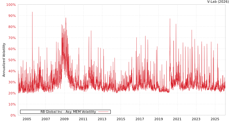 graph of RB Global Inc AMEM