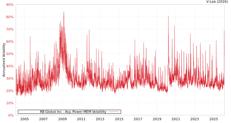 graph of RB Global Inc APMEM
