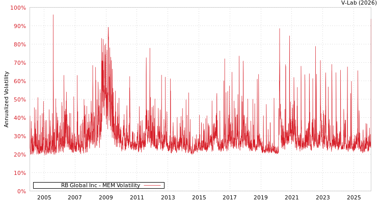 graph of RB Global Inc MEM