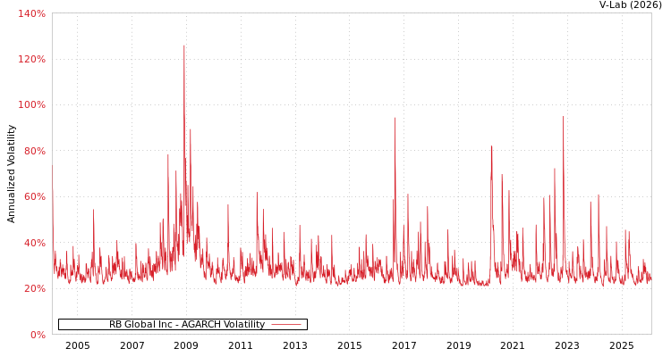 graph of RB Global Inc AGARCH