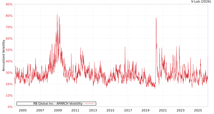 graph of RB Global Inc APARCH