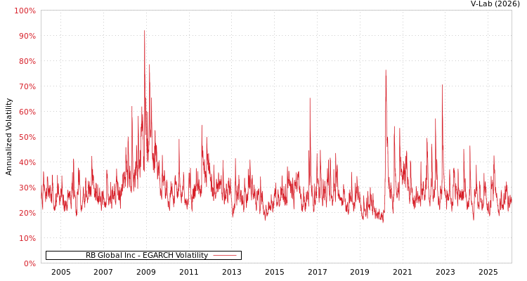 graph of RB Global Inc EGARCH