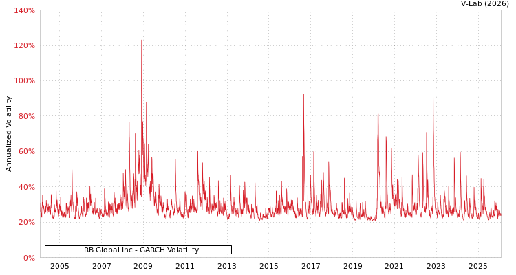 graph of RB Global Inc GARCH