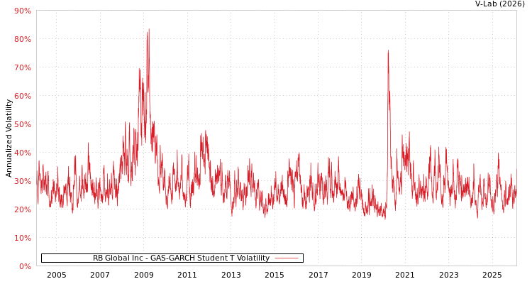 graph of RB Global Inc GAS-GARCH-T