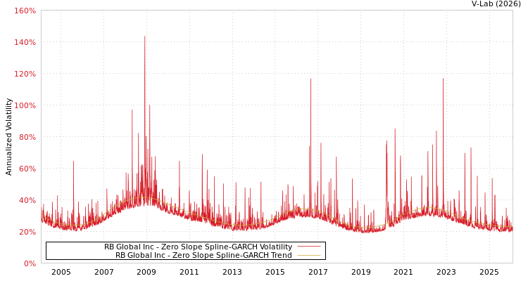 graph of RB Global Inc S0GARCH