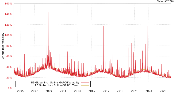 graph of RB Global Inc SGARCH