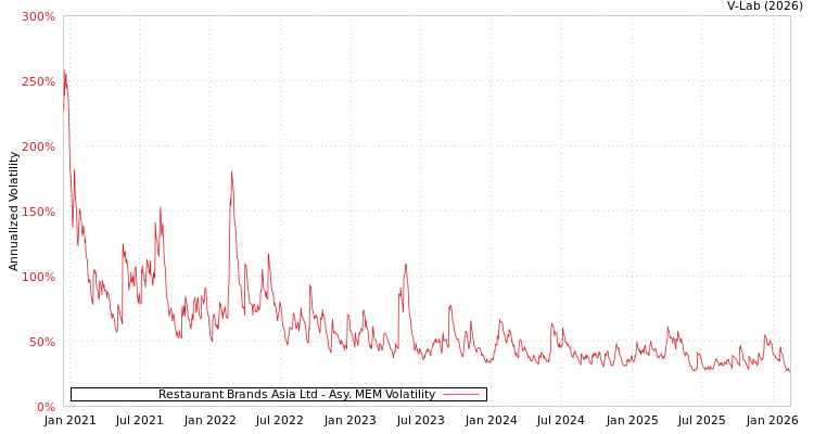 graph of Restaurant Brands Asia Ltd AMEM