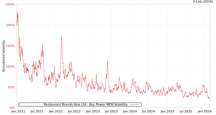 graph of Restaurant Brands Asia Ltd APMEM