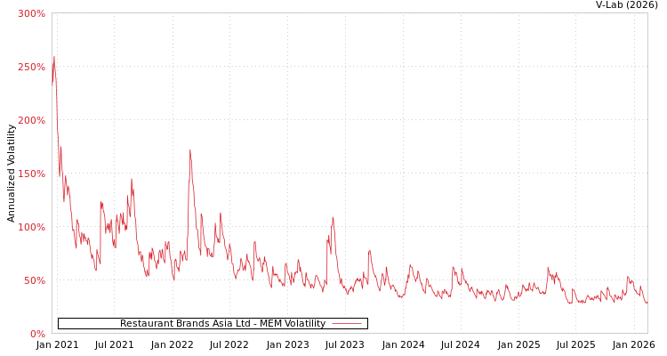 graph of Restaurant Brands Asia Ltd MEM