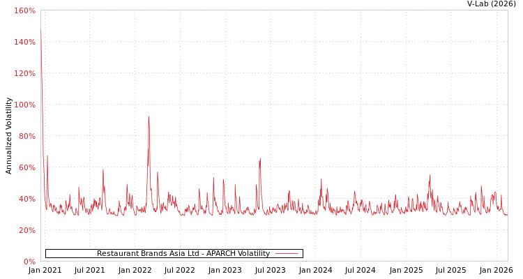 graph of Restaurant Brands Asia Ltd APARCH