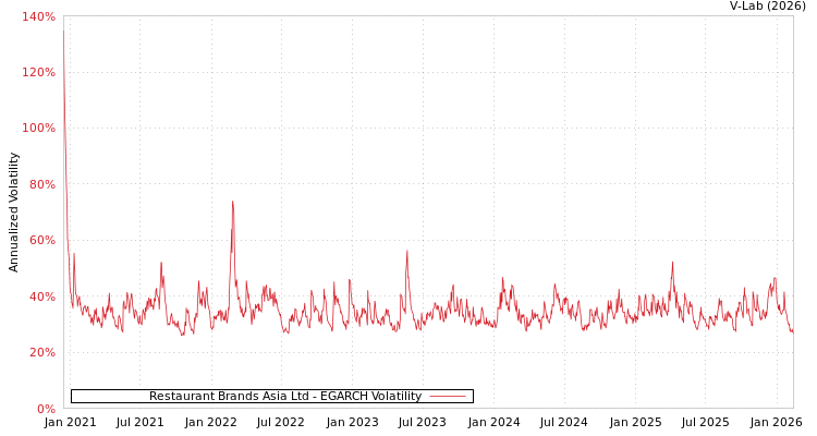 graph of Restaurant Brands Asia Ltd EGARCH
