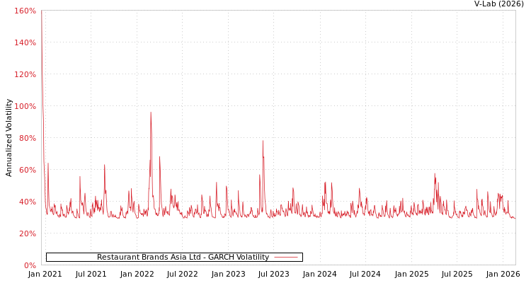 graph of Restaurant Brands Asia Ltd GARCH
