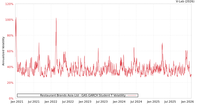 graph of Restaurant Brands Asia Ltd GAS-GARCH-T