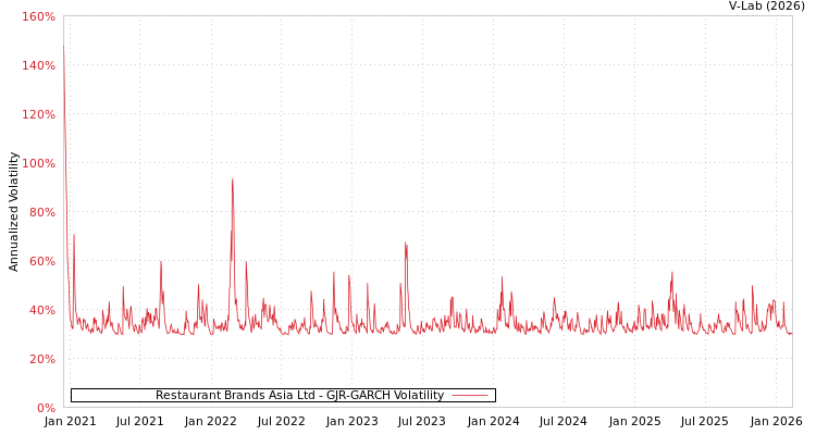 graph of Restaurant Brands Asia Ltd GJR-GARCH