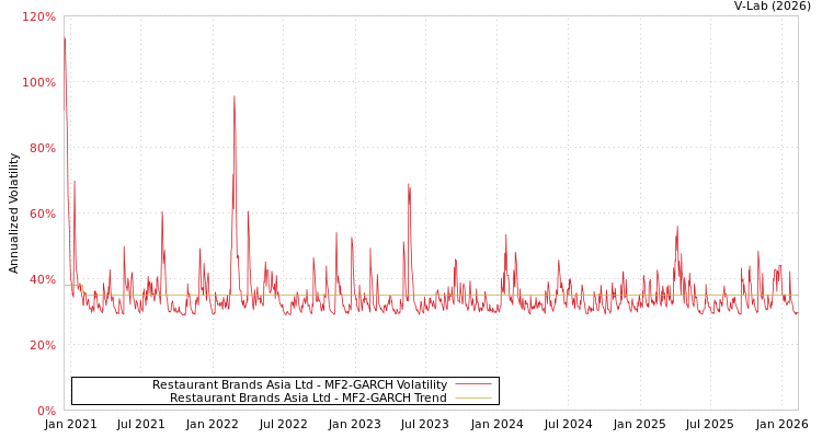 graph of Restaurant Brands Asia Ltd MF2-GARCH