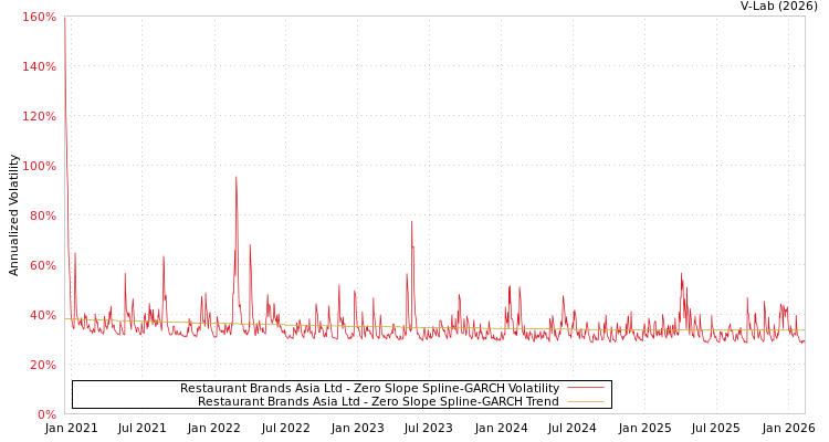 graph of Restaurant Brands Asia Ltd S0GARCH