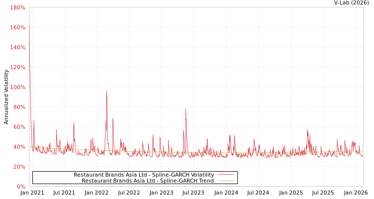 graph of Restaurant Brands Asia Ltd SGARCH