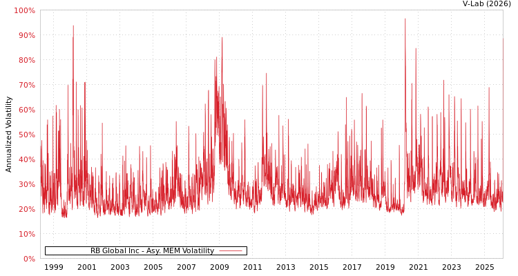 graph of RB Global Inc AMEM