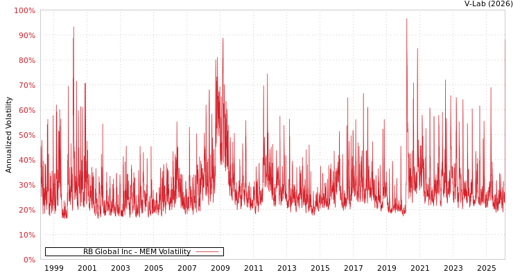 graph of RB Global Inc MEM