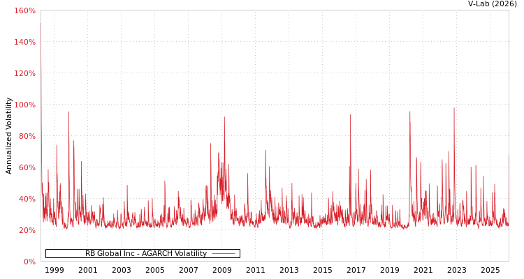 graph of RB Global Inc AGARCH