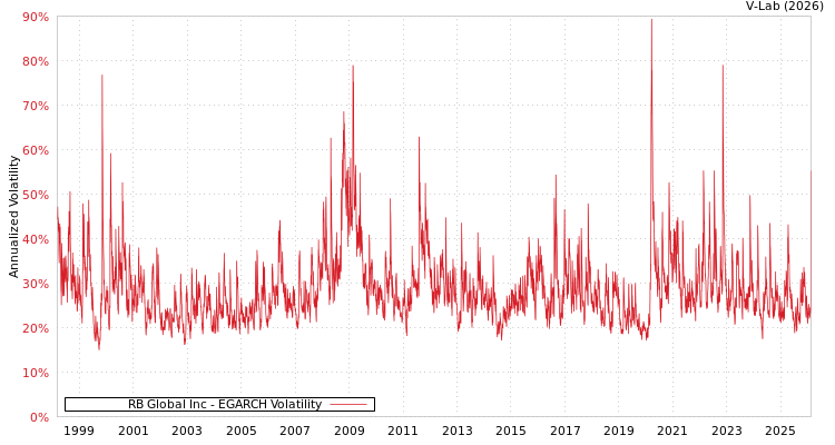 graph of RB Global Inc EGARCH