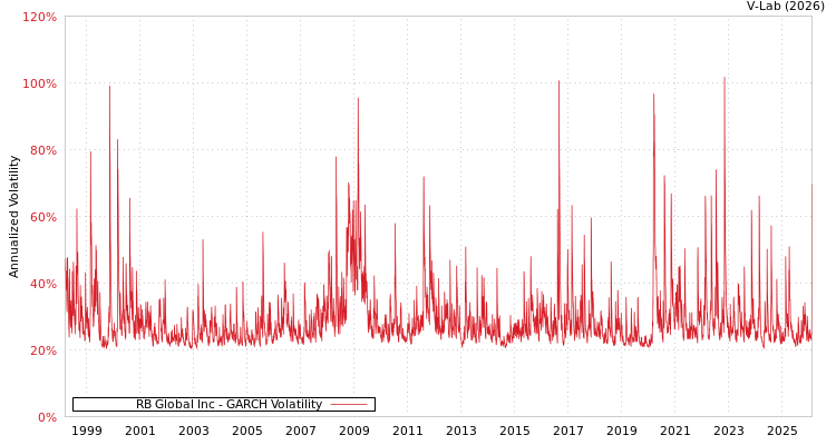 graph of RB Global Inc GARCH