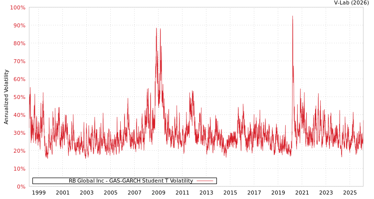 graph of RB Global Inc GAS-GARCH-T