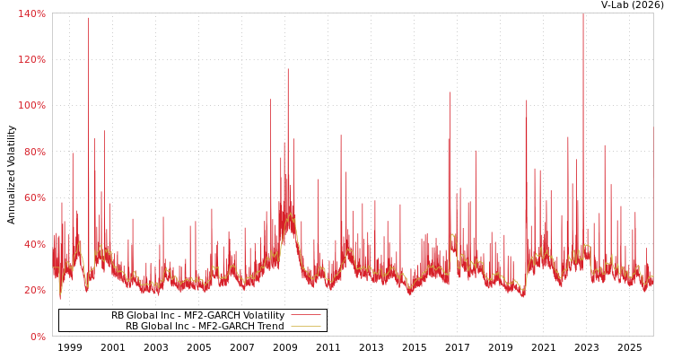 graph of RB Global Inc MF2-GARCH