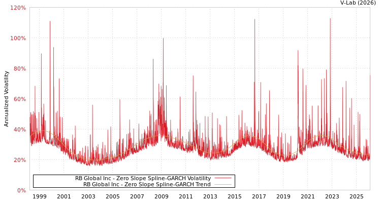 graph of RB Global Inc S0GARCH