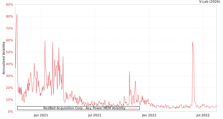 graph of RedBall Acquisition Corp APMEM
