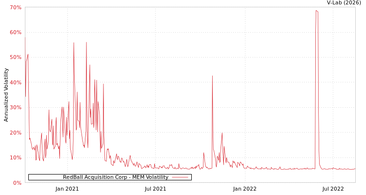 graph of RedBall Acquisition Corp MEM
