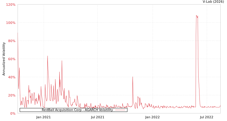 graph of RedBall Acquisition Corp AGARCH