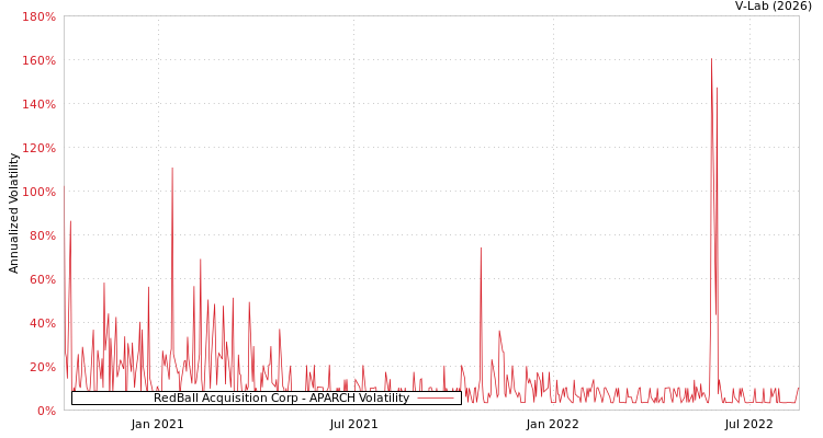 graph of RedBall Acquisition Corp APARCH