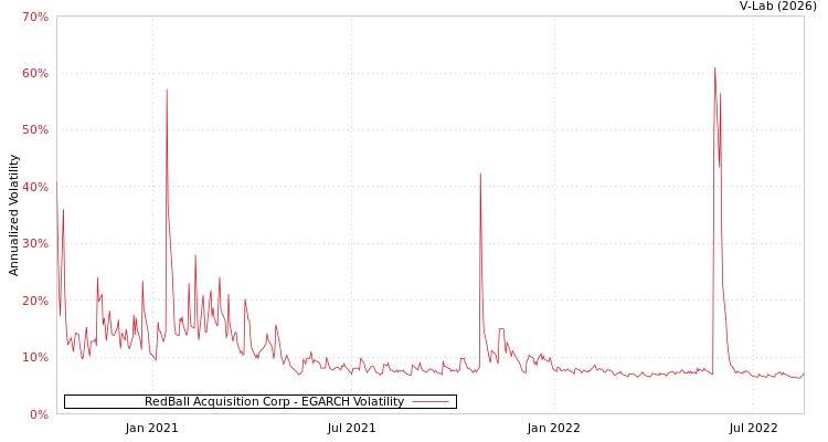 graph of RedBall Acquisition Corp EGARCH