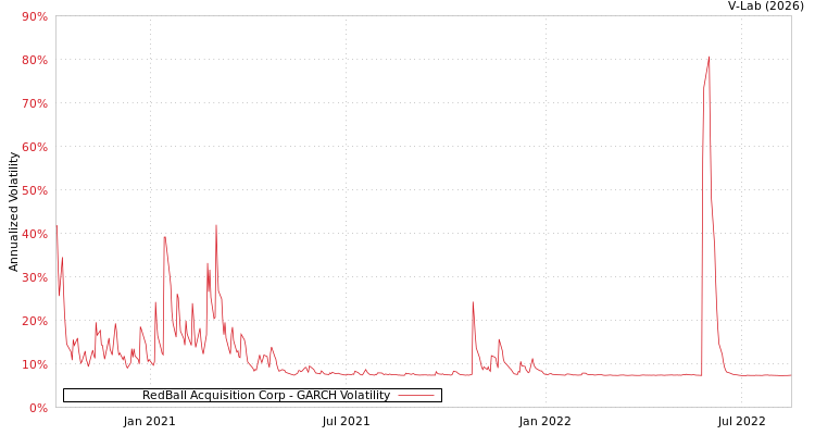 graph of RedBall Acquisition Corp GARCH