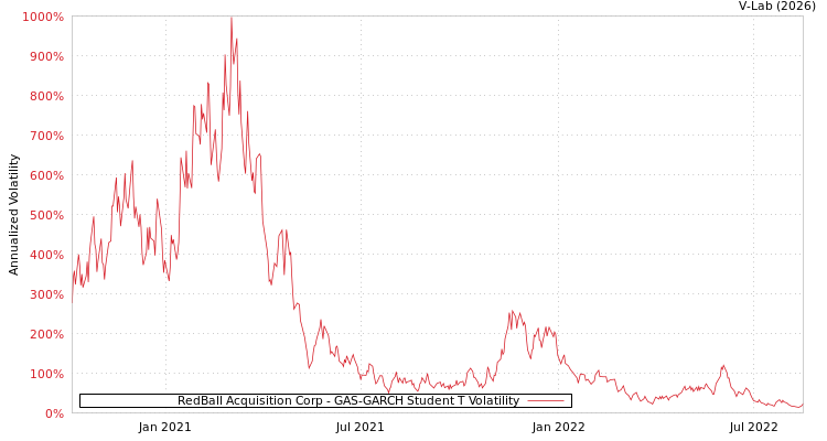 graph of RedBall Acquisition Corp GAS-GARCH-T