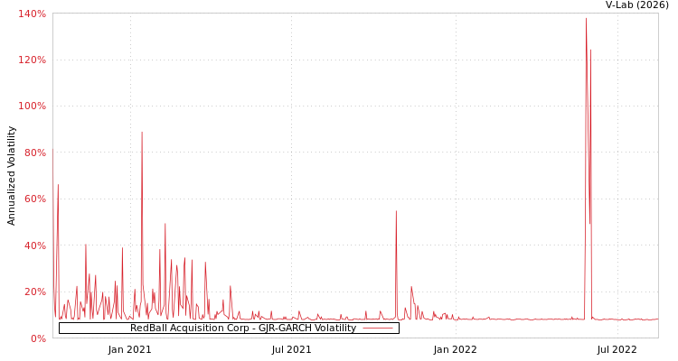 graph of RedBall Acquisition Corp GJR-GARCH