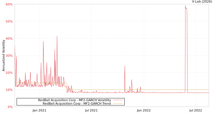 graph of RedBall Acquisition Corp MF2-GARCH