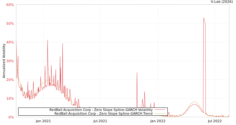 graph of RedBall Acquisition Corp S0GARCH