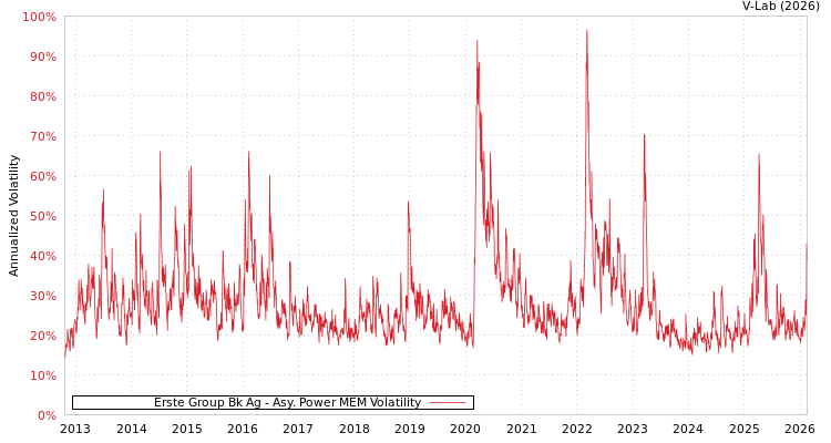 graph of Erste Group Bk Ag APMEM