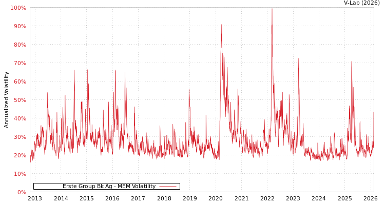 graph of Erste Group Bk Ag MEM