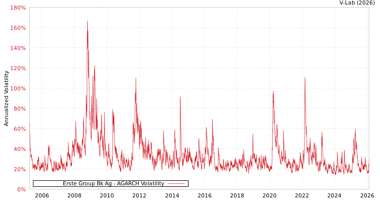 graph of Erste Group Bk Ag AGARCH