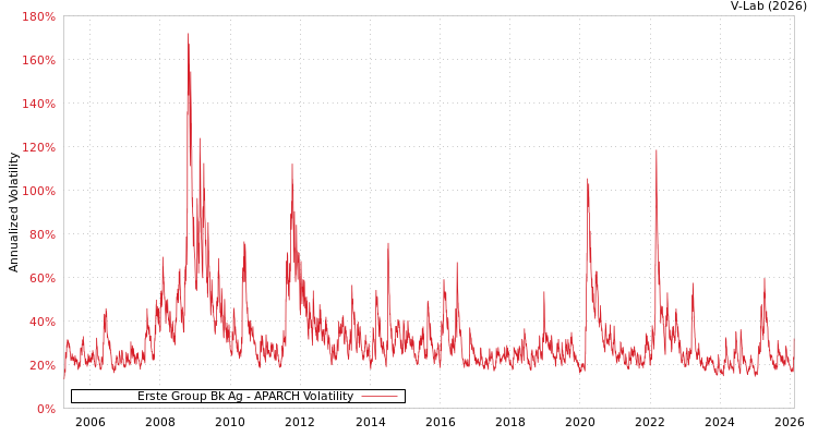 graph of Erste Group Bk Ag APARCH