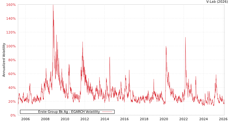 graph of Erste Group Bk Ag EGARCH