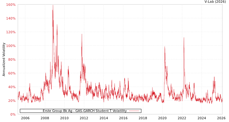 graph of Erste Group Bk Ag GAS-GARCH-T