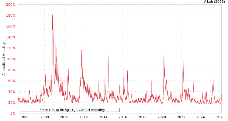 graph of Erste Group Bk Ag GJR-GARCH