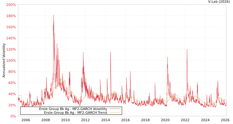 graph of Erste Group Bk Ag MF2-GARCH