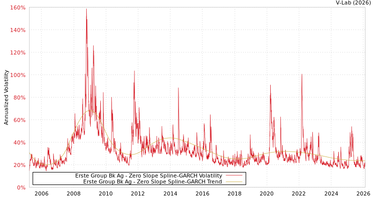 graph of Erste Group Bk Ag S0GARCH