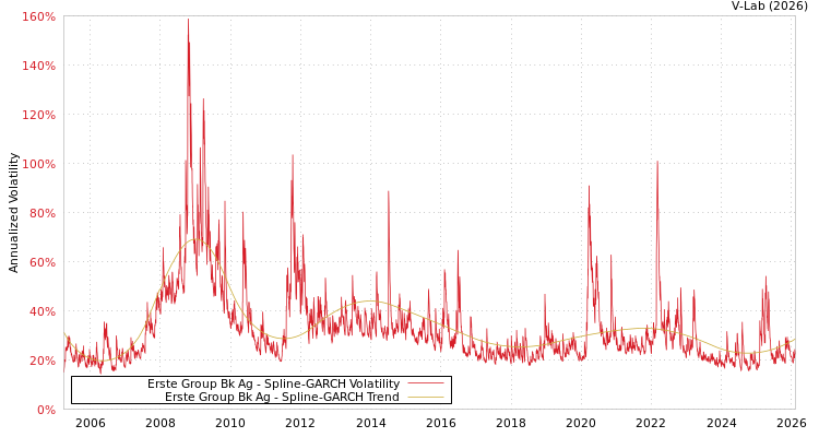 graph of Erste Group Bk Ag SGARCH