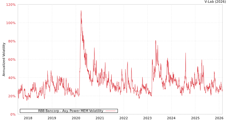graph of RBB Bancorp APMEM